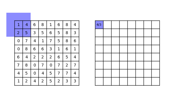Une grille de taille huit par huit est composée d’entiers sur laquelle on peut voir une autre grille de taille trois par trois qui se déplace le long de la grande grillee. La petite grille est bleu et représente le noyeau de floutage. À sa droite, on retrouve la même grille, qui se remplit graduellement avec la moyenne des valeurs dans la noyau de floutage.