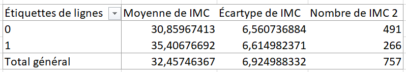 Ajouter une quatrième colonne au tableau croisé dynamique de la feuille Étude IMC-Atteinte pour calculer le nombre de femmes dans chaque catégorie