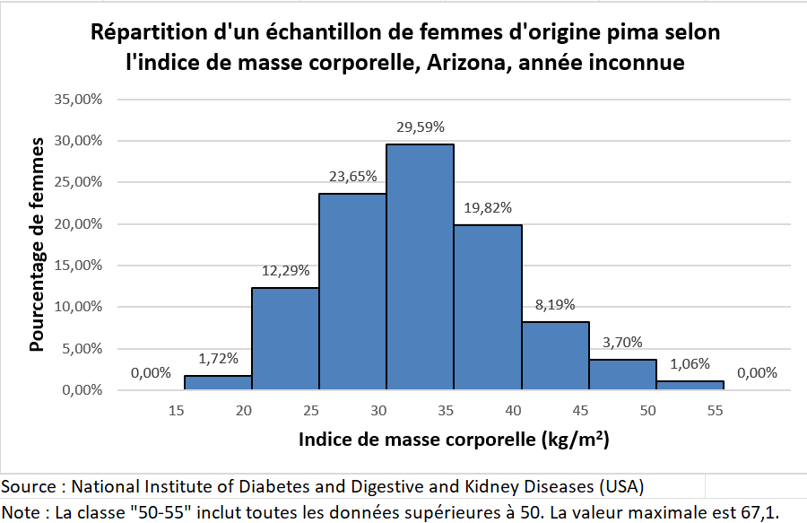 Version définitive de l’histogramme avec la source des données et la note de saut